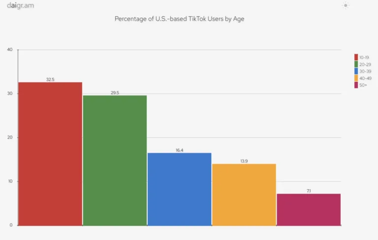 a bar chart representing 5 age groups and their use of tiktok