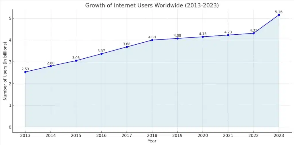 The graph showing the number of IJnternet users worldwide growing between 2013 and 2023