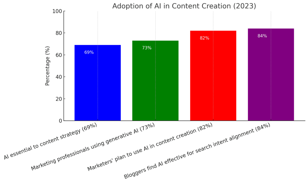 bar diagram showing adoption of AI in content creation in 2023