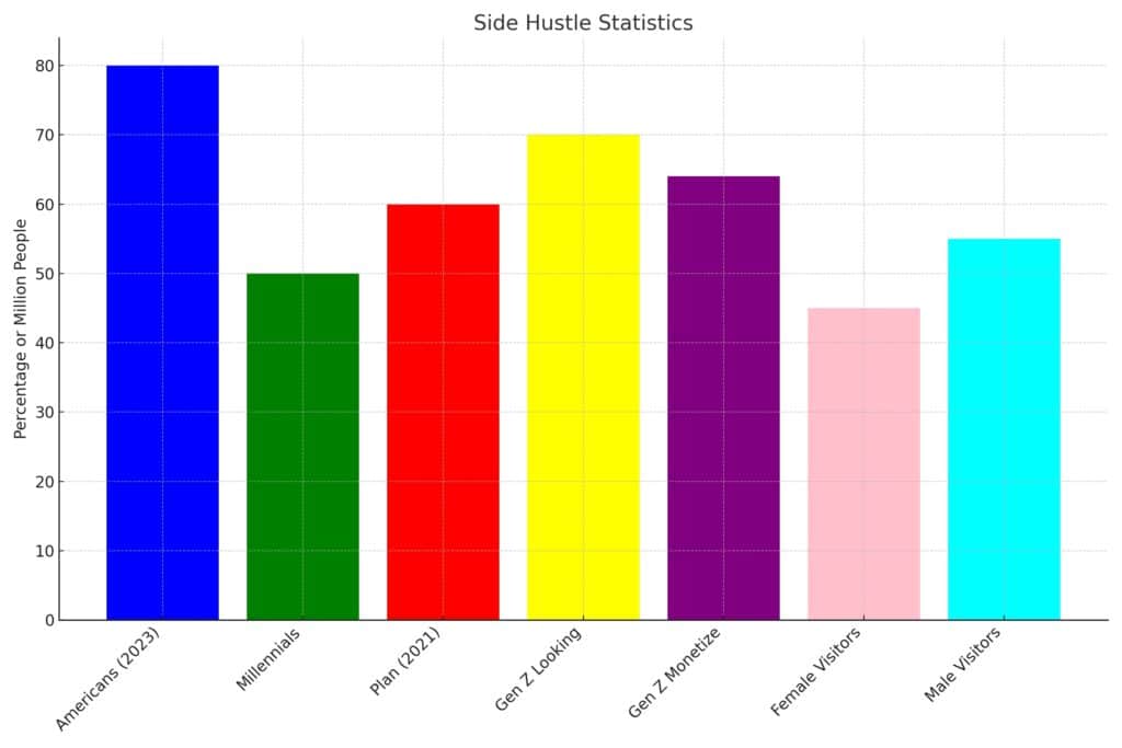 A chart showing groups of people searching for a side hustle in 2023