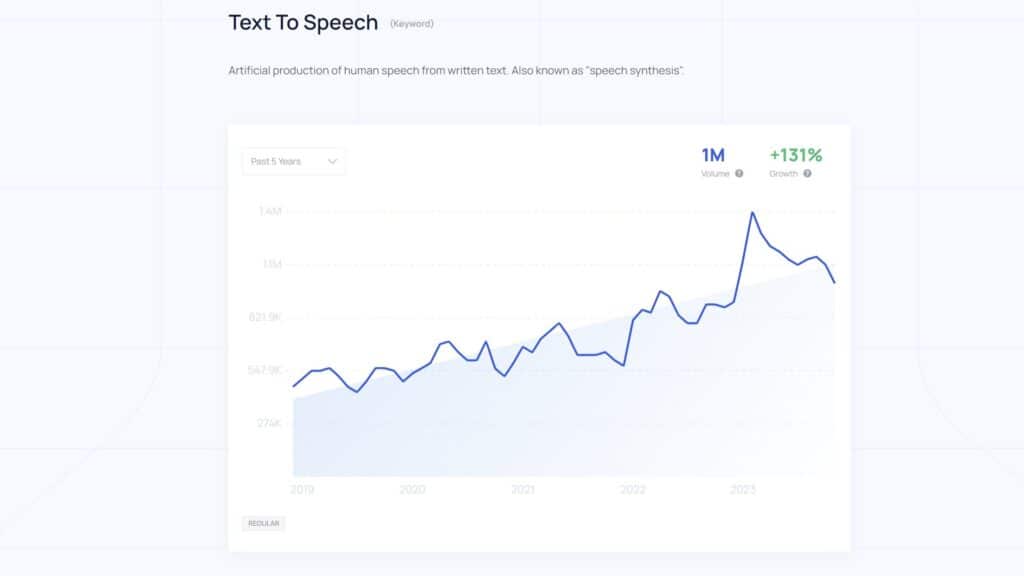 Exploding Topics Graph Showing how the AI voice generatos are trending