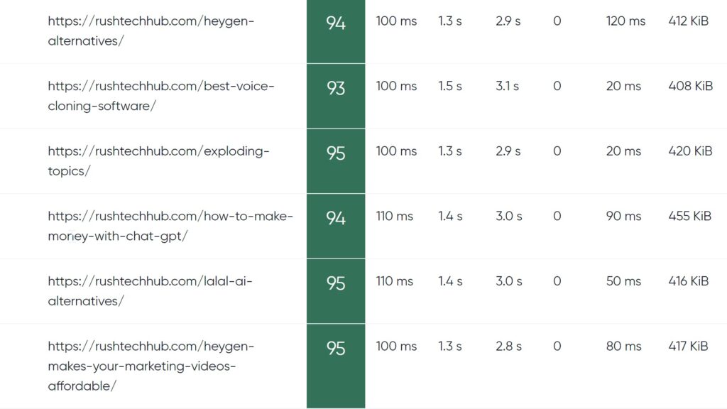 The proof that rushtechhub.com runs fast with the 10web Speed Booster Plugin